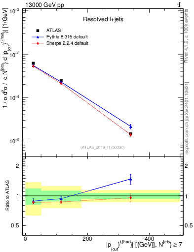 Plot of top.pout in 13000 GeV pp collisions