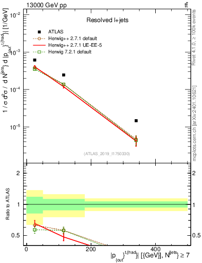Plot of top.pout in 13000 GeV pp collisions