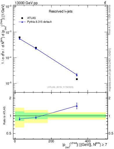Plot of top.pout in 13000 GeV pp collisions