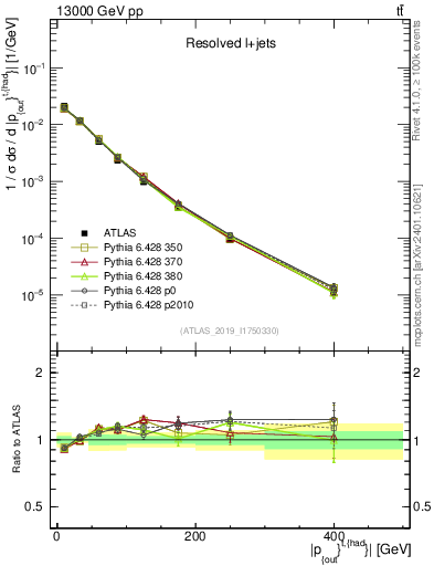 Plot of top.pout in 13000 GeV pp collisions