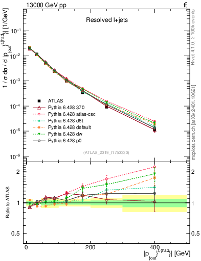 Plot of top.pout in 13000 GeV pp collisions