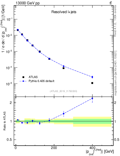 Plot of top.pout in 13000 GeV pp collisions