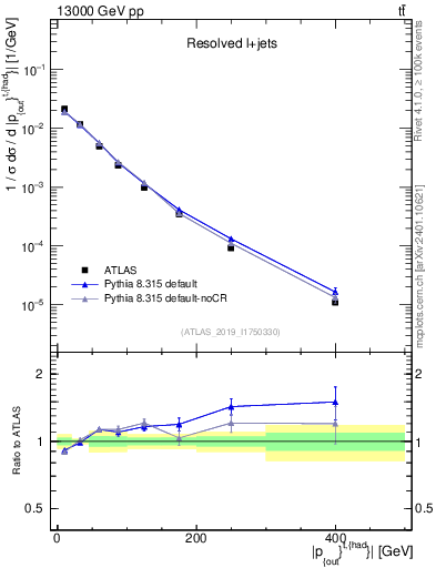 Plot of top.pout in 13000 GeV pp collisions