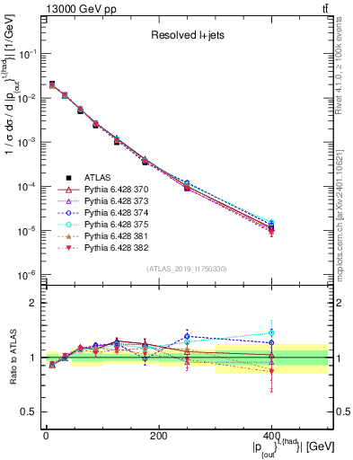 Plot of top.pout in 13000 GeV pp collisions