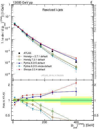 Plot of top.pout in 13000 GeV pp collisions