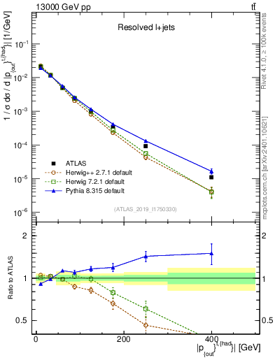 Plot of top.pout in 13000 GeV pp collisions