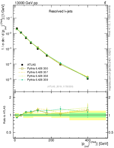 Plot of top.pout in 13000 GeV pp collisions