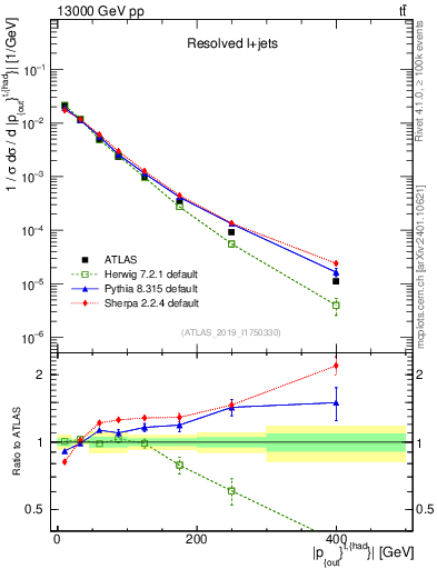 Plot of top.pout in 13000 GeV pp collisions