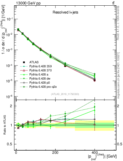 Plot of top.pout in 13000 GeV pp collisions