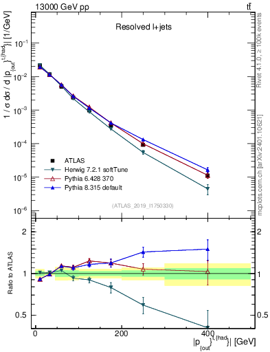 Plot of top.pout in 13000 GeV pp collisions