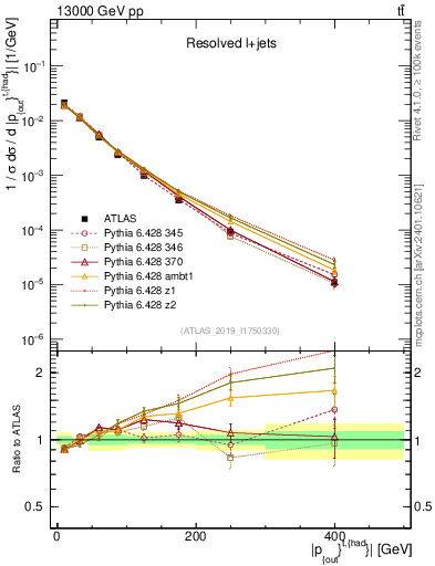 Plot of top.pout in 13000 GeV pp collisions
