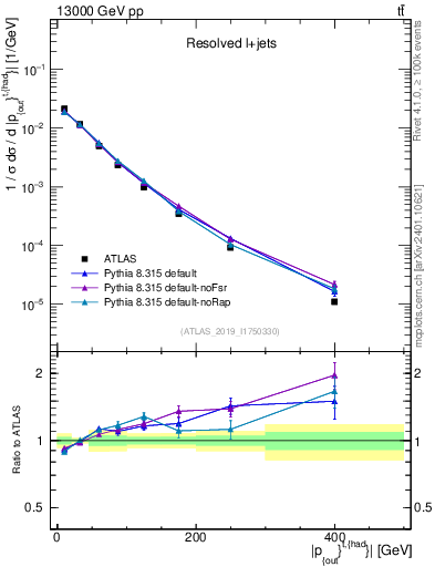 Plot of top.pout in 13000 GeV pp collisions