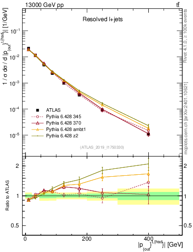 Plot of top.pout in 13000 GeV pp collisions