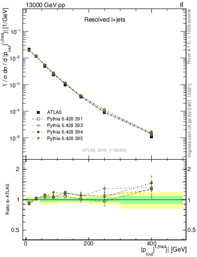 Plot of top.pout in 13000 GeV pp collisions