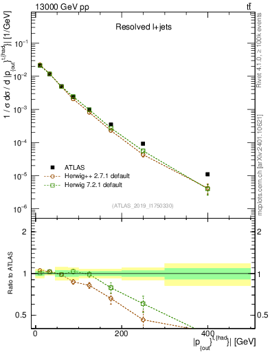 Plot of top.pout in 13000 GeV pp collisions