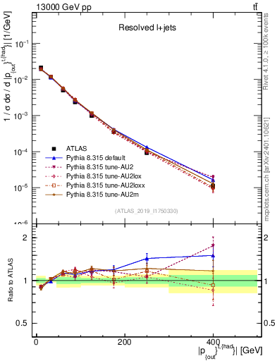 Plot of top.pout in 13000 GeV pp collisions