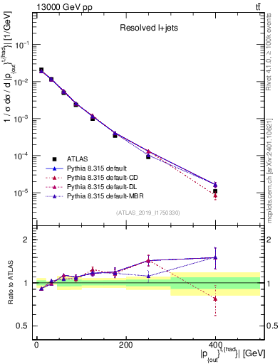 Plot of top.pout in 13000 GeV pp collisions
