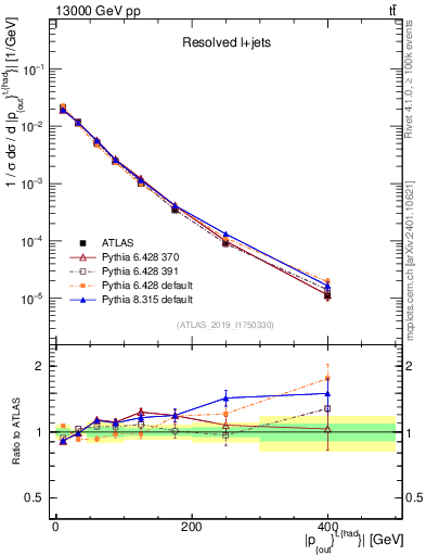 Plot of top.pout in 13000 GeV pp collisions