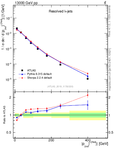 Plot of top.pout in 13000 GeV pp collisions