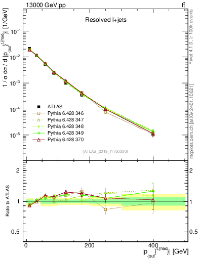 Plot of top.pout in 13000 GeV pp collisions