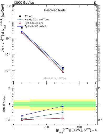Plot of top.pout in 13000 GeV pp collisions