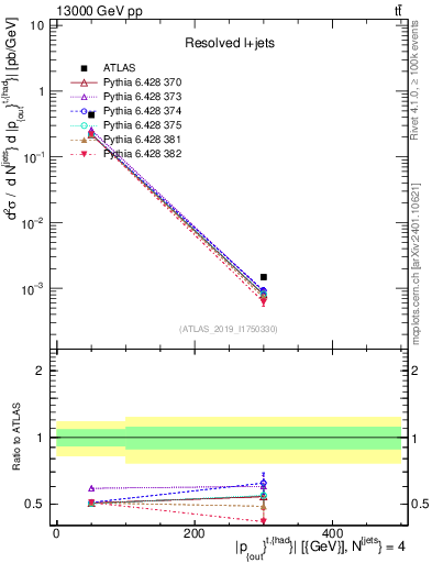 Plot of top.pout in 13000 GeV pp collisions