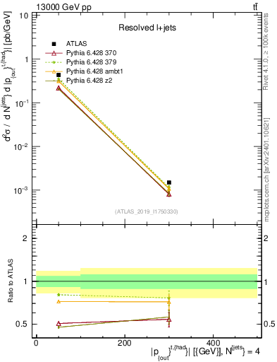 Plot of top.pout in 13000 GeV pp collisions