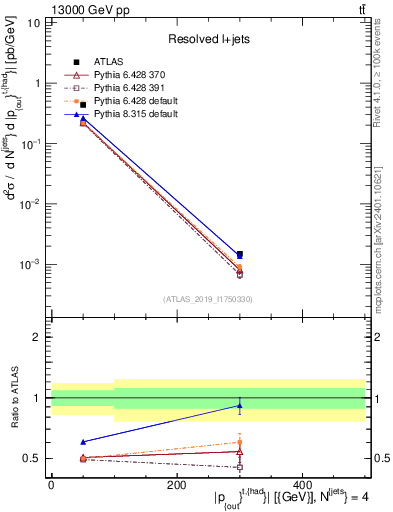 Plot of top.pout in 13000 GeV pp collisions