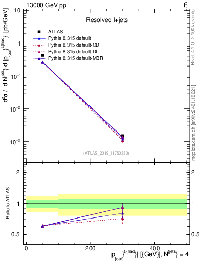 Plot of top.pout in 13000 GeV pp collisions
