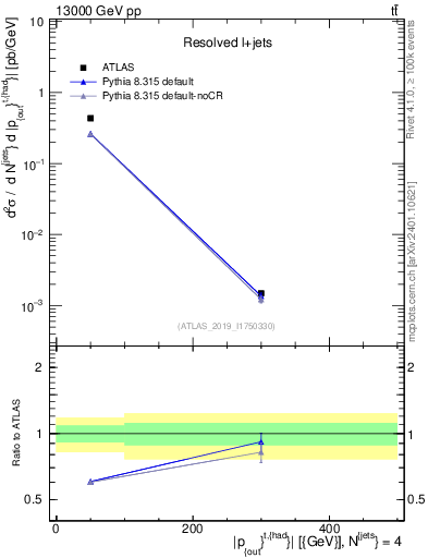 Plot of top.pout in 13000 GeV pp collisions