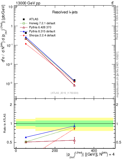 Plot of top.pout in 13000 GeV pp collisions