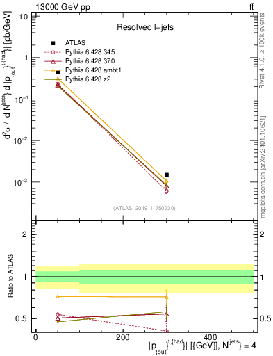 Plot of top.pout in 13000 GeV pp collisions