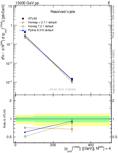 Plot of top.pout in 13000 GeV pp collisions