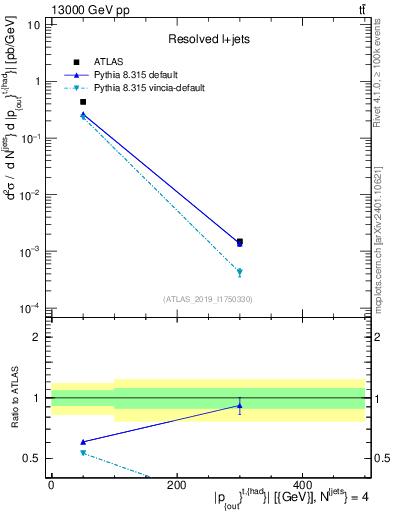 Plot of top.pout in 13000 GeV pp collisions
