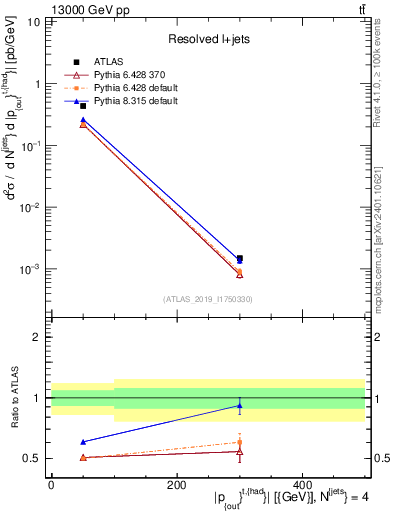 Plot of top.pout in 13000 GeV pp collisions