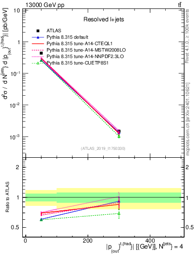 Plot of top.pout in 13000 GeV pp collisions