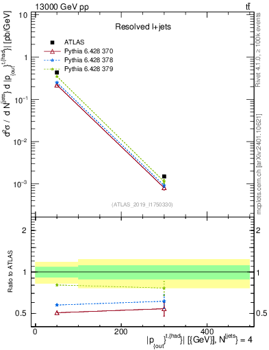 Plot of top.pout in 13000 GeV pp collisions