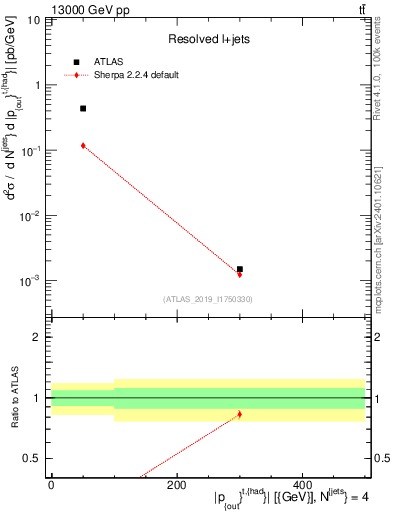 Plot of top.pout in 13000 GeV pp collisions