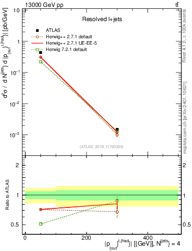 Plot of top.pout in 13000 GeV pp collisions