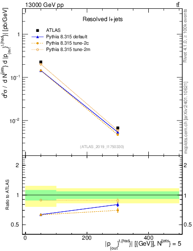 Plot of top.pout in 13000 GeV pp collisions