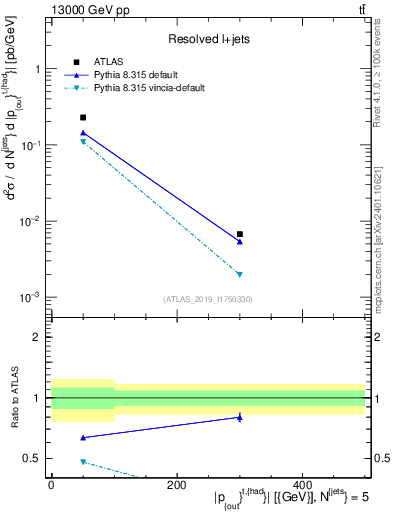 Plot of top.pout in 13000 GeV pp collisions