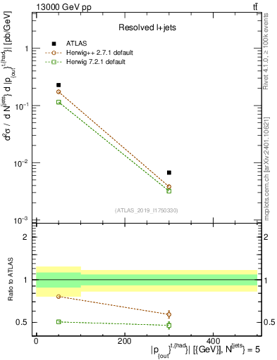 Plot of top.pout in 13000 GeV pp collisions