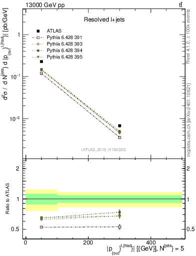 Plot of top.pout in 13000 GeV pp collisions