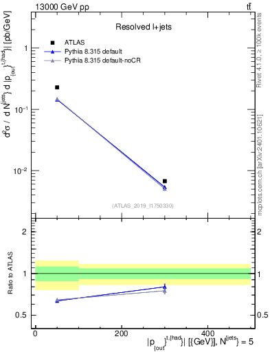 Plot of top.pout in 13000 GeV pp collisions