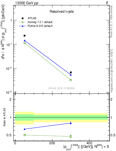 Plot of top.pout in 13000 GeV pp collisions