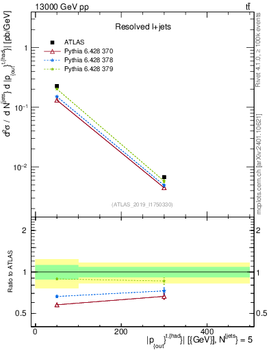 Plot of top.pout in 13000 GeV pp collisions
