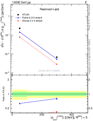 Plot of top.pout in 13000 GeV pp collisions