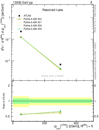 Plot of top.pout in 13000 GeV pp collisions