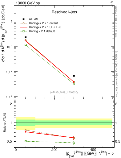 Plot of top.pout in 13000 GeV pp collisions