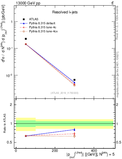 Plot of top.pout in 13000 GeV pp collisions